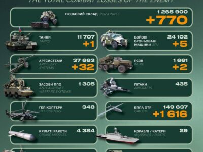 За минулу добу ворог втратив понад 700 військових та 32 артсистеми  
