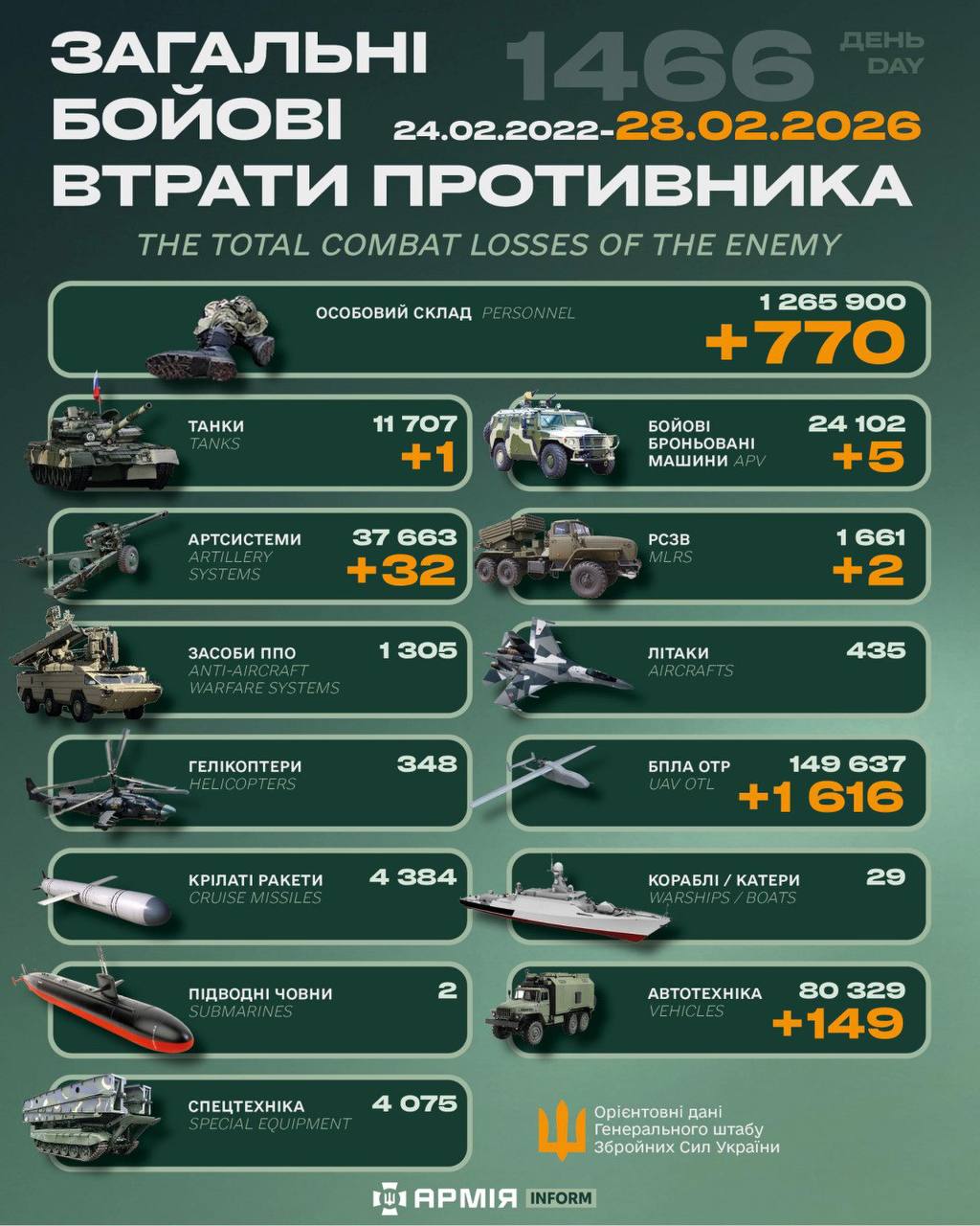 За добу росіяни втратили 770 військових