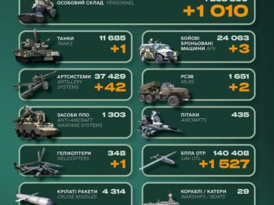 Понад 1000 окупантів і вертоліт: у Генштабі ЗСУ назвали бойові втрати рф  