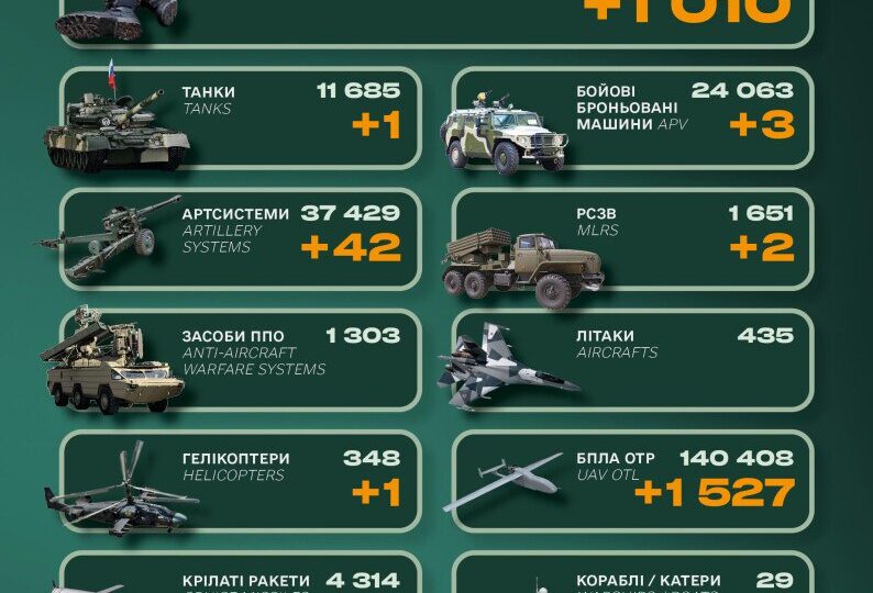 Понад 1000 окупантів, танк і три ББМ: у Генштабі ЗСУ назвали втратили рф  