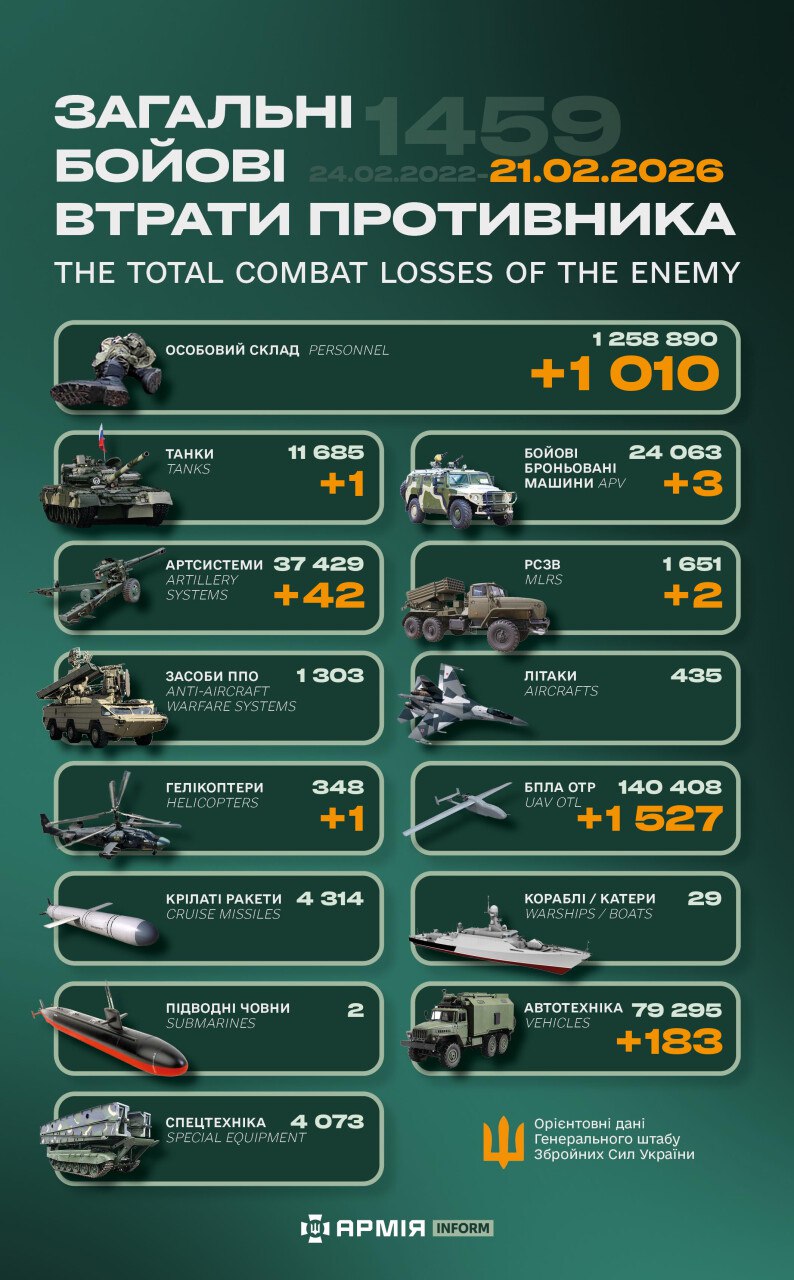 Інфографіка із загальними бойовими втратами противника станом на 21 лютого 2026 року