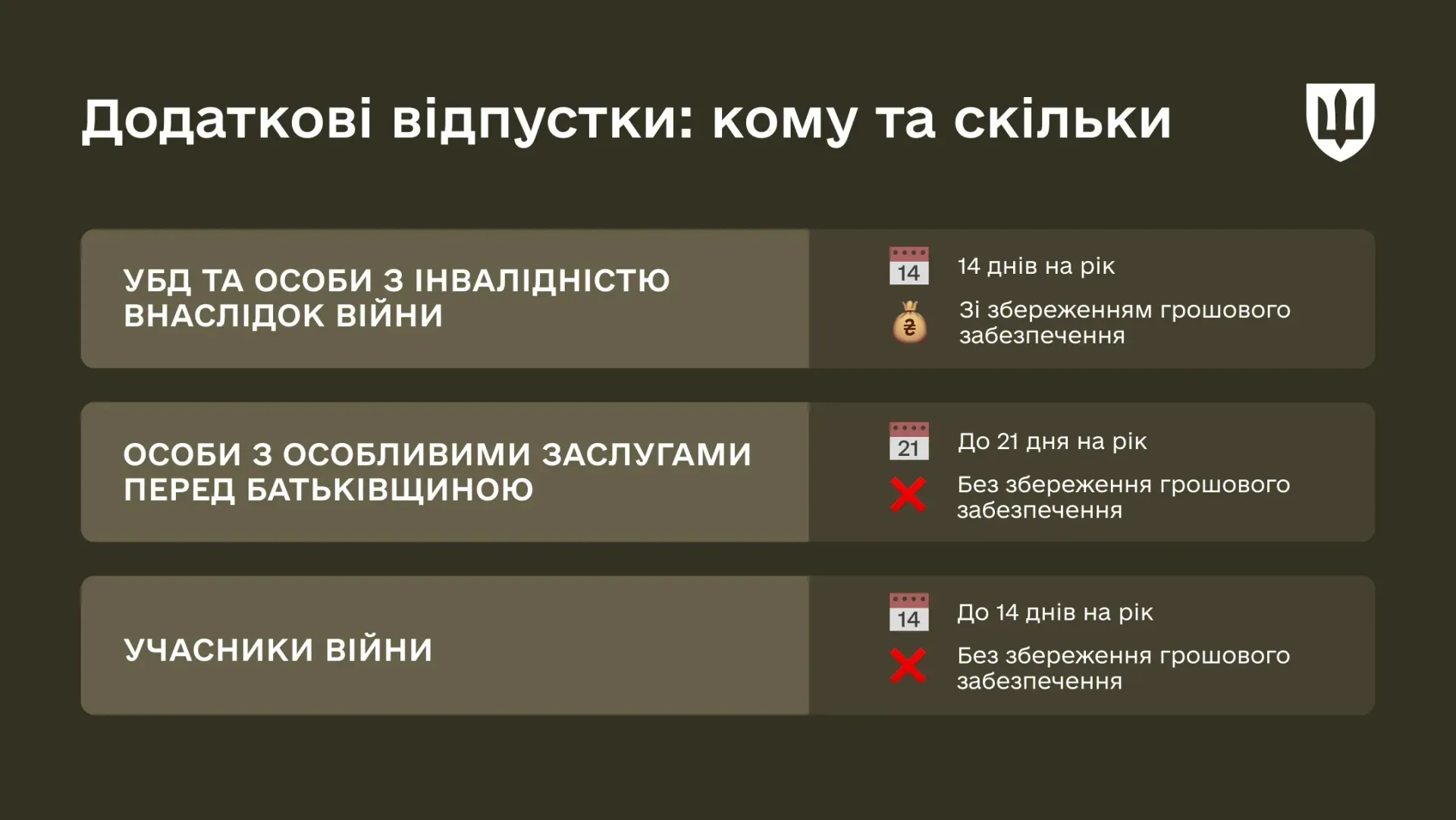 Колаж МОУ на якому роз'яснюється хто може отримати додаткову відпустку для військових.