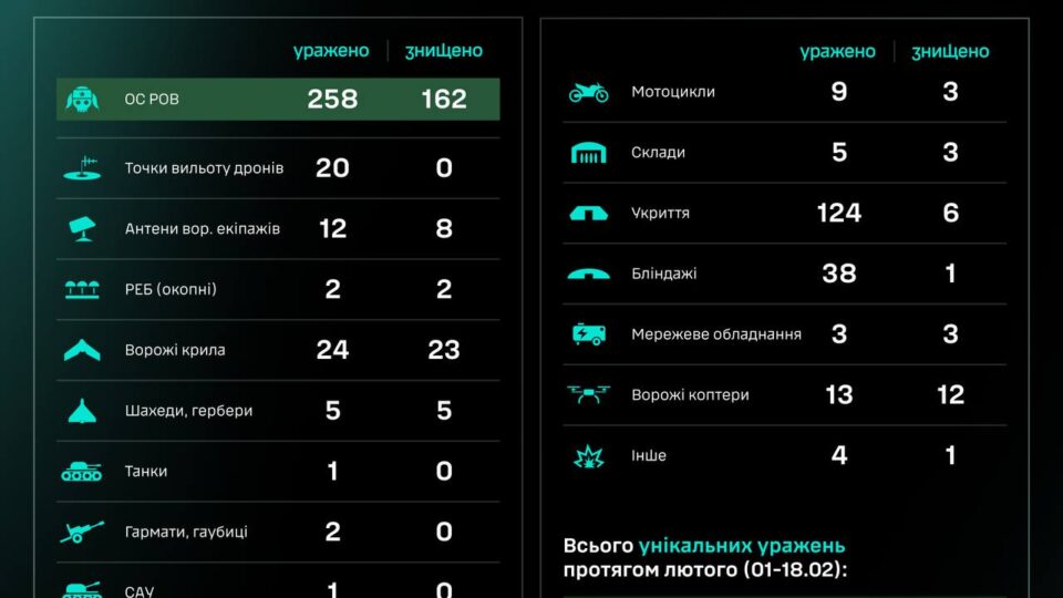За добу підрозділи СБС уразили 1 танк та 3 артсистеми окупантів  
