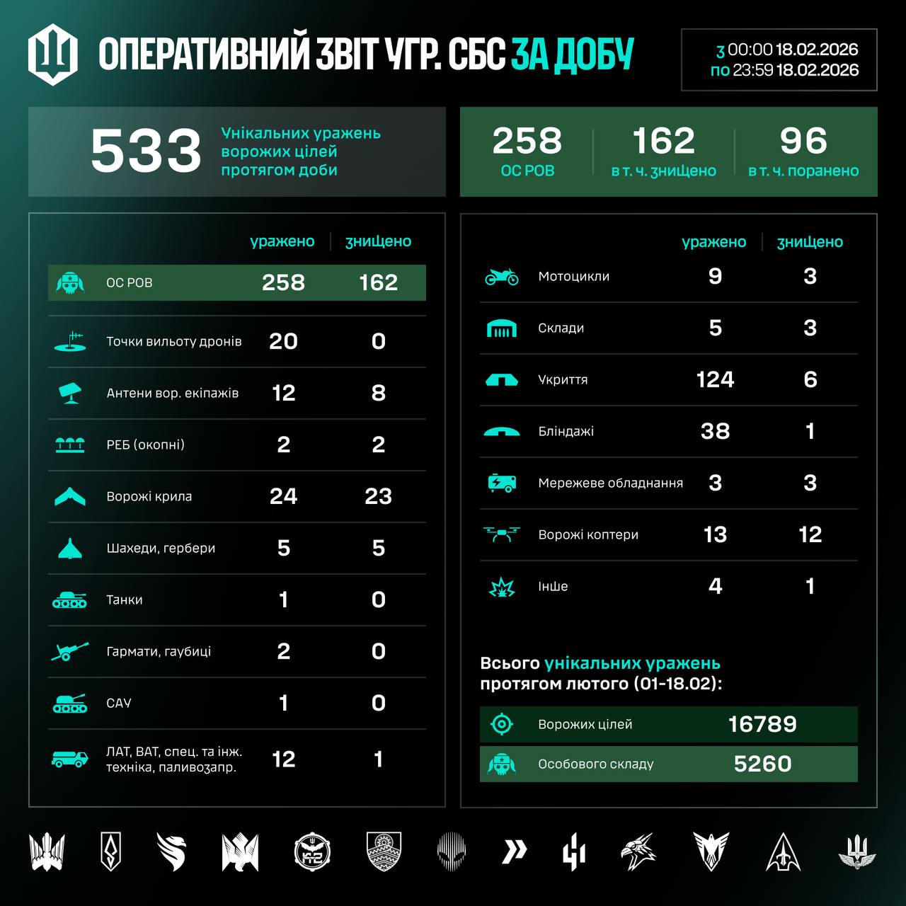 Інфографіка СБС ЗСУ з даними про ураження за минулу добу.