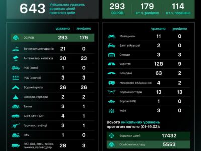 За добу підрозділи СБС уразили 3 танки та 4 артсистеми окупантів  