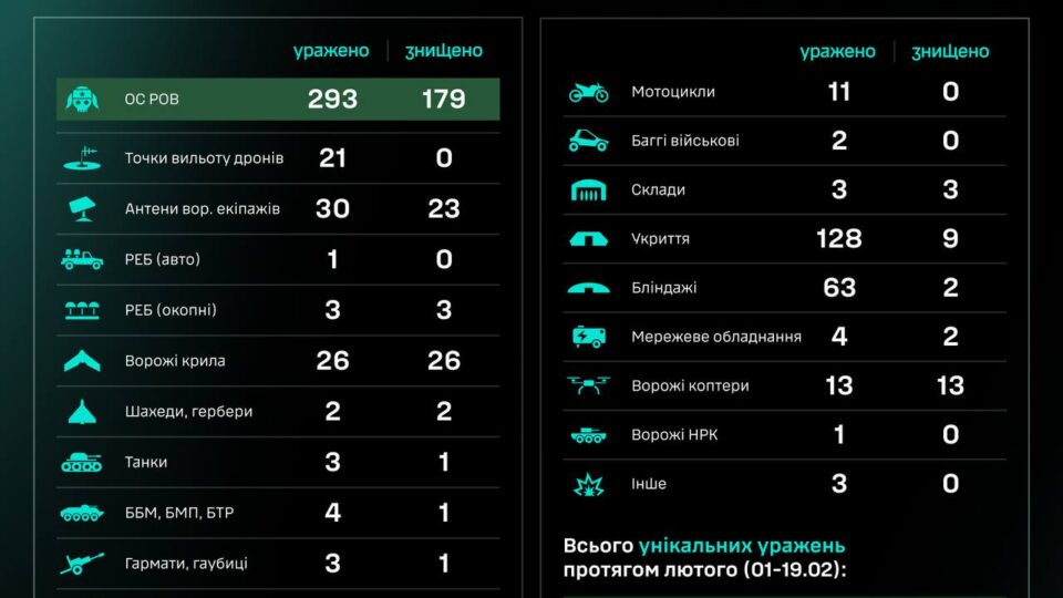 За добу підрозділи СБС уразили 3 танки та 4 артсистеми окупантів  