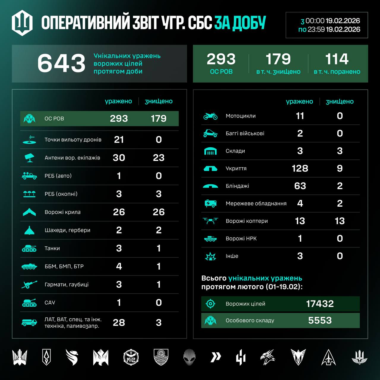 Інфографіка завданих уражень по противнику за минулу добу від СБС ЗСУ
