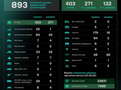 За добу підрозділи СБС уразили танк та 25 точок вильоту дронів окупантів  