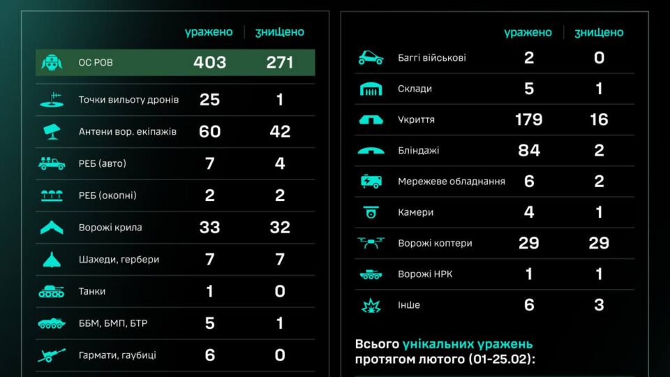 За добу підрозділи СБС уразили танк та 25 точок вильоту дронів окупантів  