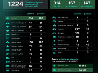 За добу підрозділи СБС уразили 44 точки вильоту дронів окупантів  