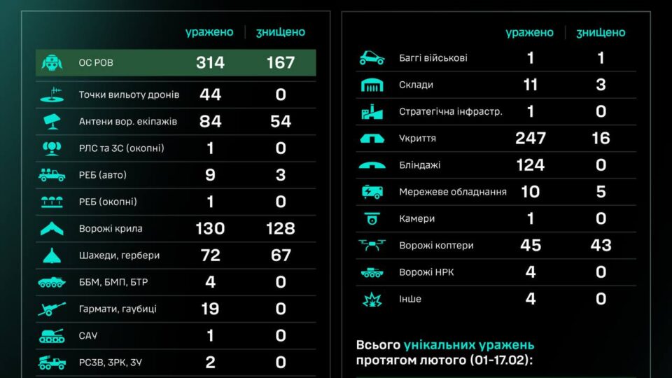 За добу підрозділи СБС уразили 44 точки вильоту дронів окупантів  