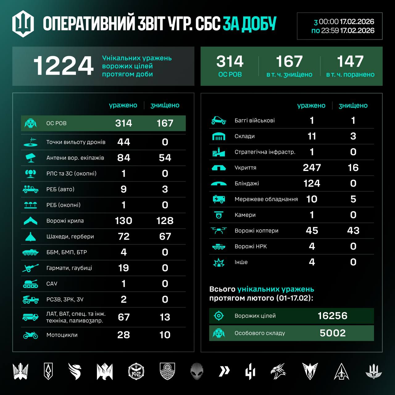 Інфографіка бойових втрат противника станом на 18 лютого 2026 року від СБС ЗСУ.