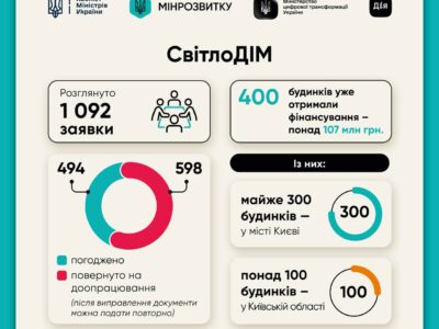 Вже 400 багатоквартирних будинків отримали фінансування за урядовою програмою СвітлоДІМ  