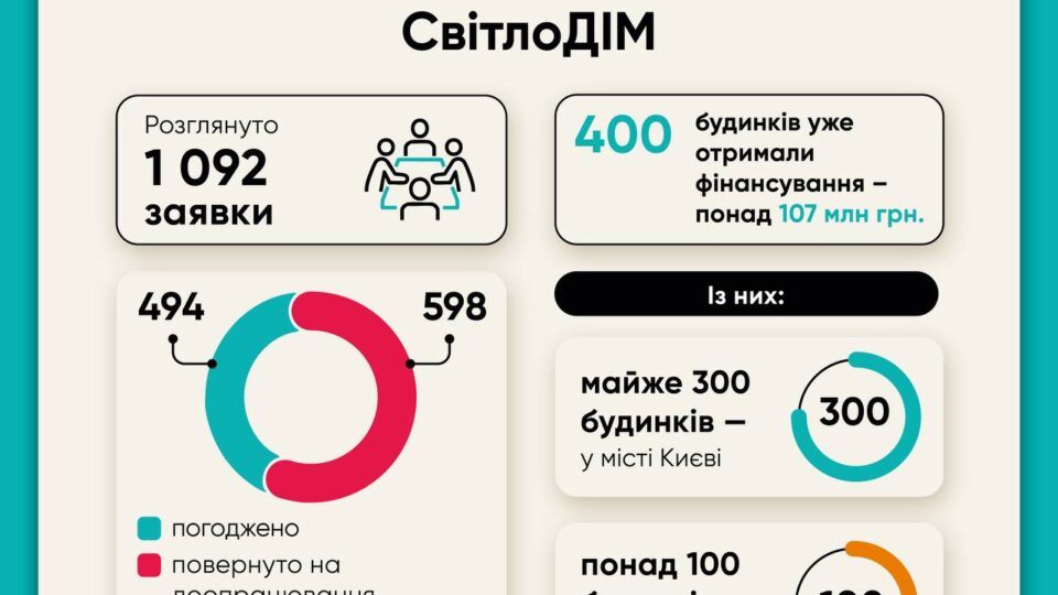 Вже 400 багатоквартирних будинків отримали фінансування за урядовою програмою СвітлоДІМ  