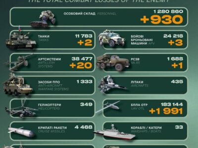 Мінус 930 окупантів, бронетехніка і майже дві тисячі дронів: втрати російської армії за добу  