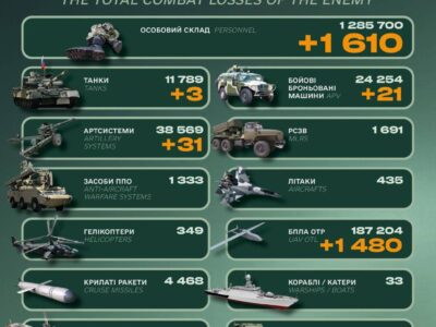 Сили оборони за добу ліквідували 1610 окупантів та знищили понад 50 бронемашин і артсистем  