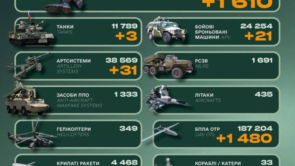 Сили оборони за добу ліквідували 1610 окупантів та знищили понад 50 бронемашин і артсистем  