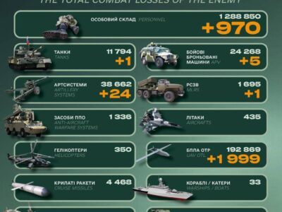 Occupiers Lost Nearly a Thousand Personnel and 24 Artillery Systems in One Day  