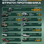 Мінус 890 окупантів, шість танків і 33 артсистеми: втрати росіян за добу