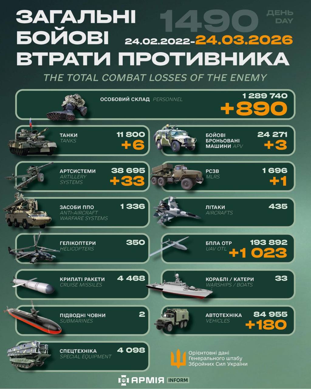 Інфографіка із загальними бойовими втратами противника станом на 24 березня 2026 року