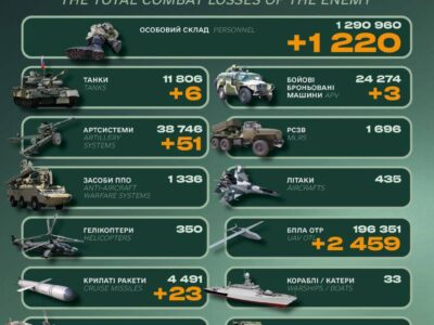 Пів сотні артсистем та 1220 окупантів: втрати російської армії за добу  
