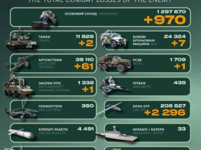 Генштаб ЗСУ назвав втрати російської армії за добу  