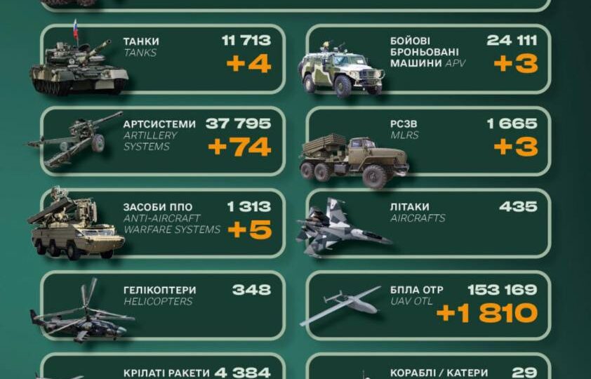 Ворог втратив понад 900 солдатів і 5 систем ППО — Генеральний штаб ЗСУ  