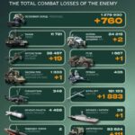 Ворог втратив близько 800 солдатів, корабель та систему ППО — Генеральний штаб ЗСУ