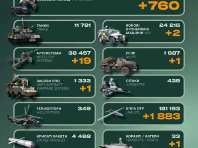 Ворог втратив близько 800 солдатів, корабель та систему ППО — Генеральний штаб ЗСУ  