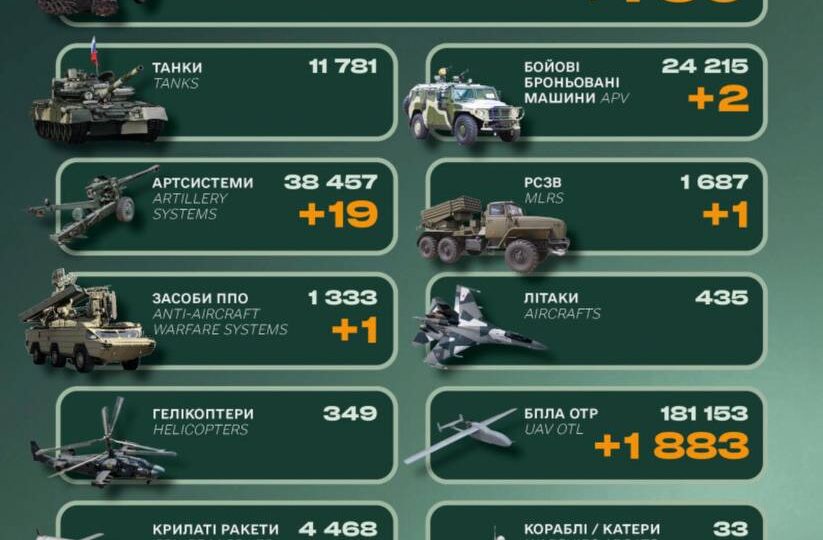 Ворог втратив близько 800 солдатів, корабель та систему ППО — Генеральний штаб ЗСУ  