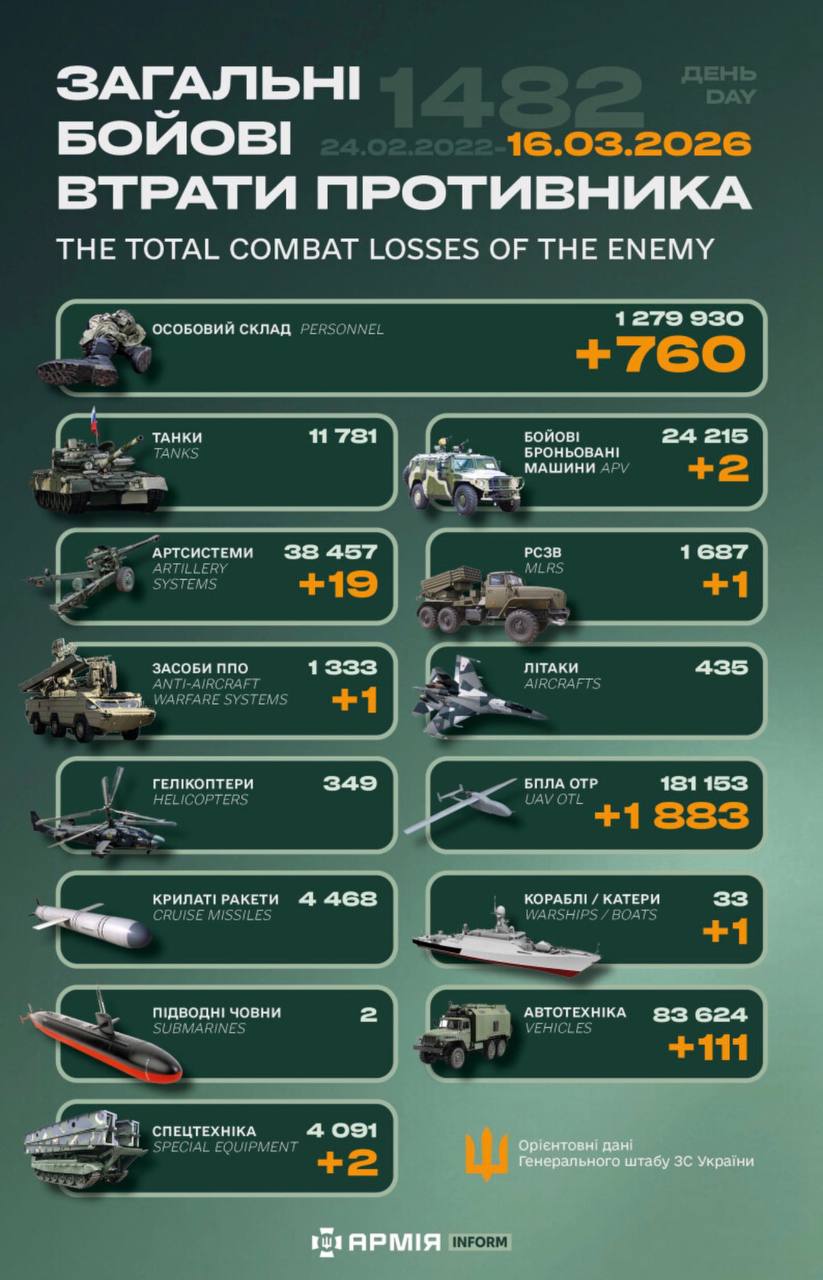 За добу росіяни втратили 760 військових