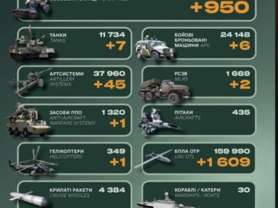Ворог втратив 950 солдатів, гелікоптер та сім танків — Генеральний штаб ЗСУ  