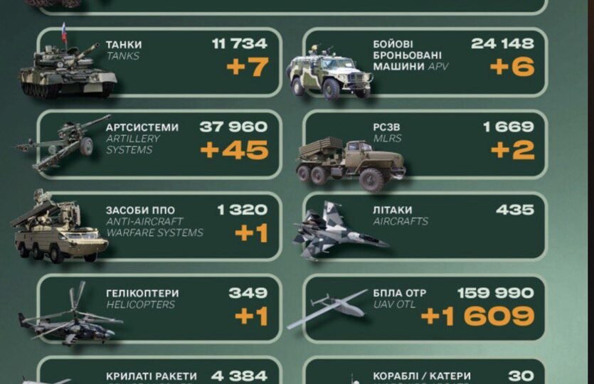 Ворог втратив 950 солдатів, гелікоптер та сім танків — Генеральний штаб ЗСУ  
