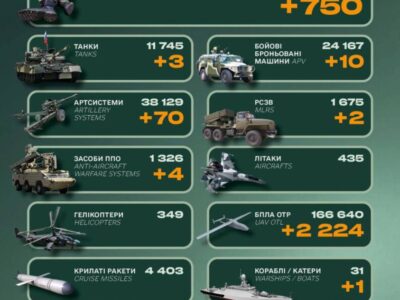 Ворог за добу втратив 750 військових, корабель та чотири системи ППО — Генштаб ЗСУ  
