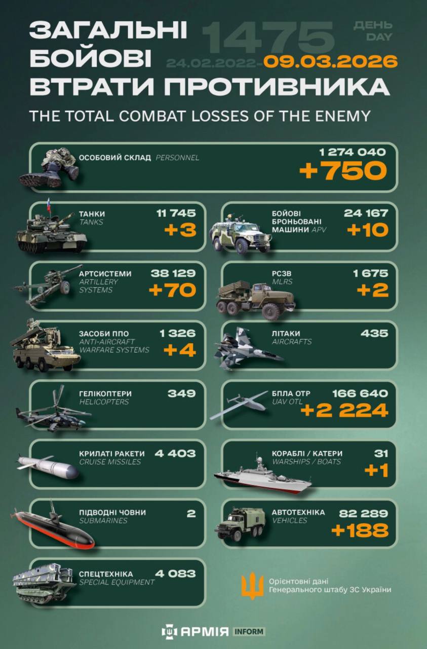 Ворог за добу втратив 750 військових, корабель та чотири системи ППО — Генштаб ЗСУ