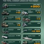 Ворог за добу втратив 950 військових, 13 танків та дві системи ППО — Генштаб ЗСУ