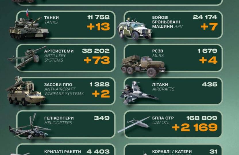 Ворог за добу втратив 950 військових, 13 танків та дві системи ППО — Генштаб ЗСУ  