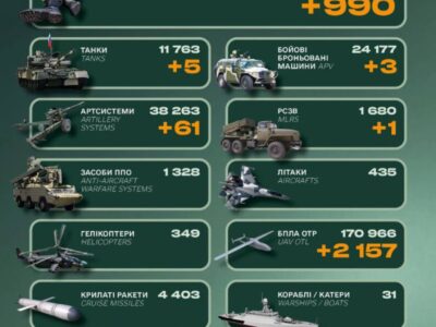 Ворог втратив близько 1000 солдатів, п’ять танків та одну РСЗВ — Генеральний штаб ЗСУ  