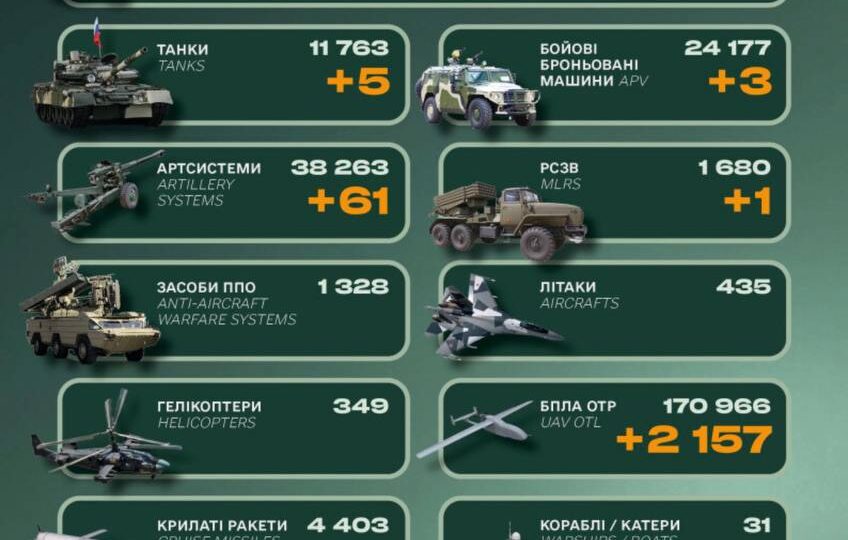 Ворог втратив близько 1000 солдатів, п’ять танків та одну РСЗВ — Генеральний штаб ЗСУ  