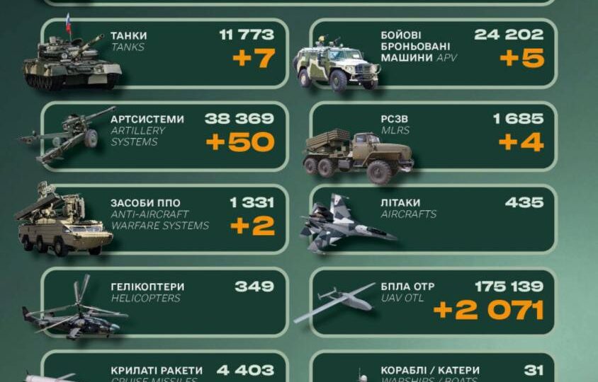 Ворог втратив понад 800 солдатів, дві системи ППО та сім танків — Генеральний штаб ЗСУ  