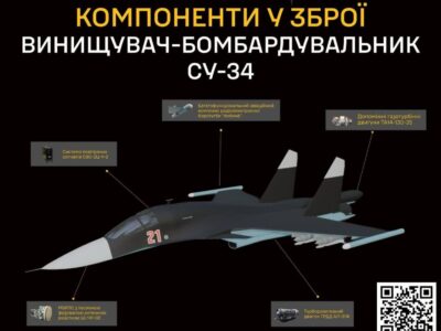 Третина підприємств рф з виробництва літаків Су-34 досі не перебуває під санкціями — ГУР  