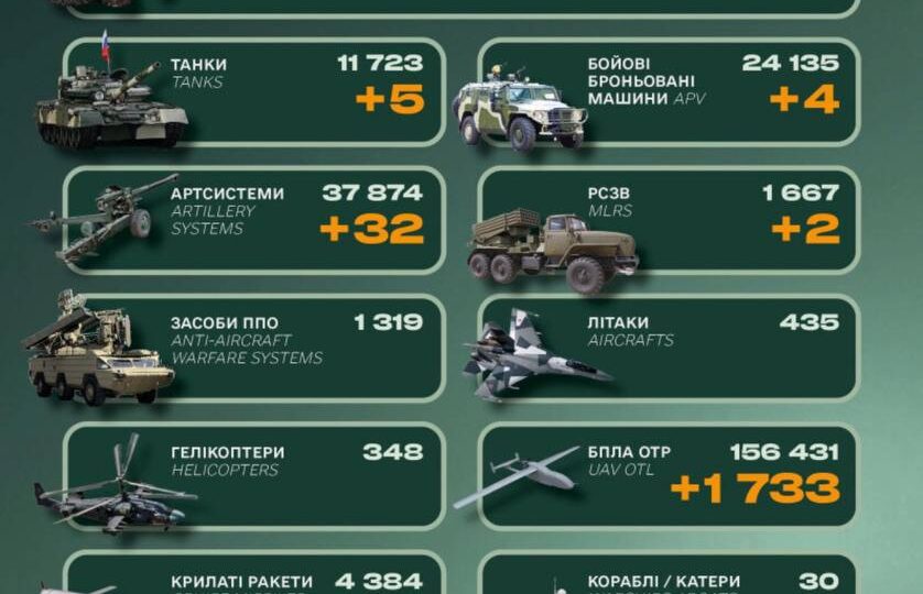 Ворог втратив близько 1000 солдатів, дві РСЗВ та п’ять танків — Генеральний штаб ЗСУ  