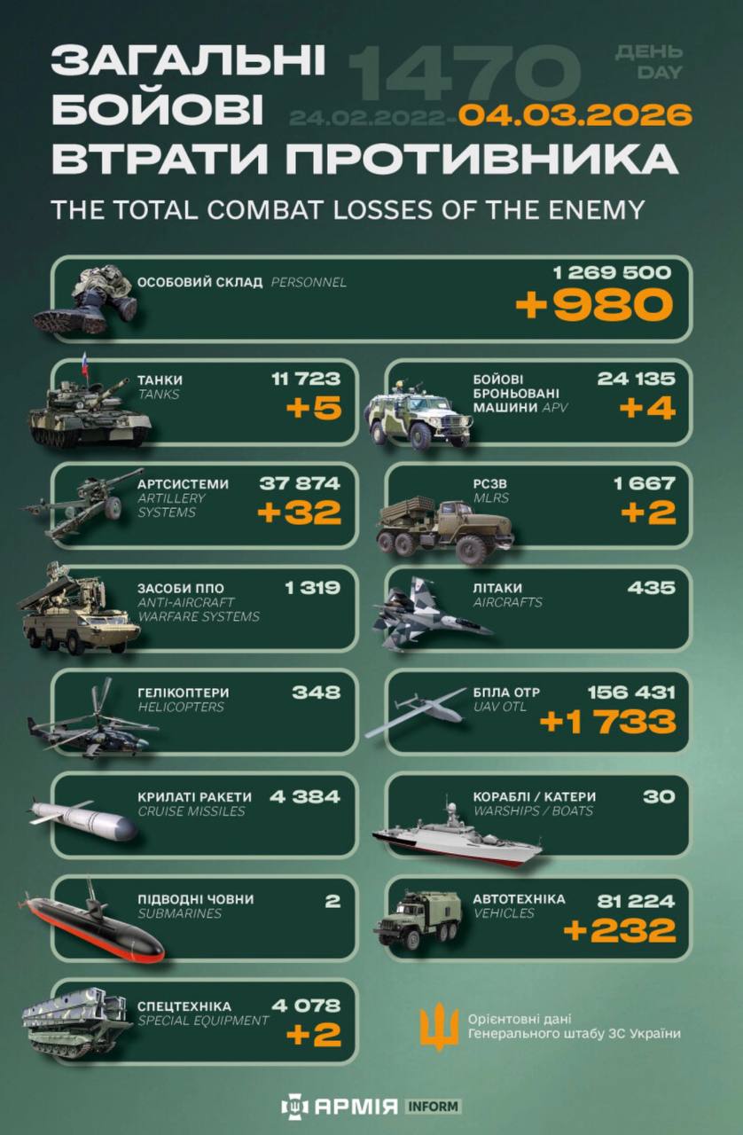 Інфографіка з втратами ворога