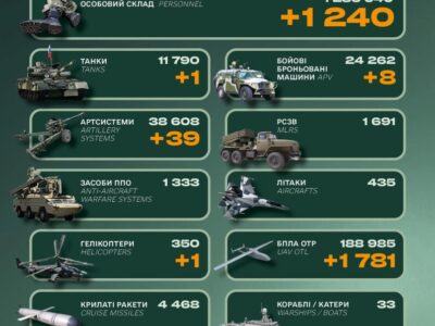 Гелікоптер і понад 1200 окупантів: у Генштабі ЗСУ назвали втрати росії  