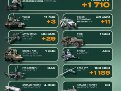 1710 окупантів, бронемашини і танки: втрати російської армії за добу  