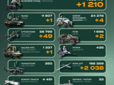 Мінус 1210 окупантів, бронемашини і артсистеми: втрати окупантів за добу  
