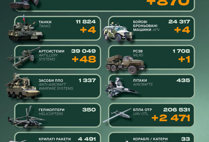 890 солдатів, чотири танки та 48 артсистем: втрати російської армії за добу
