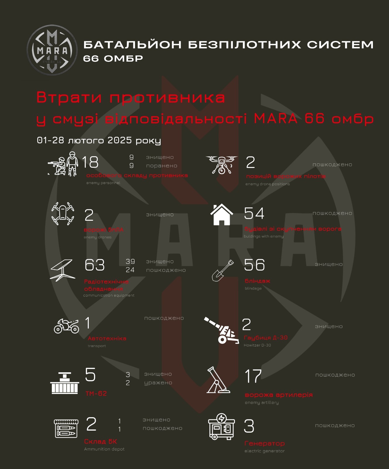 Інфографіка батальйону безпілотних систем «МАРА» 66-ї окремої механізованої бригади демонструє втрати противника в зоні відповідальності підрозділу за період з 1 по 28 лютого 2025 року. На ній наведено статистику знищеної або пошкодженої техніки, артилерії, безпілотників, укриттів і особового складу ворога.