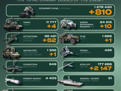 Ворог втратив понад 800 солдатів, систему ППО та чотири танки — Генеральний штаб ЗСУ  
