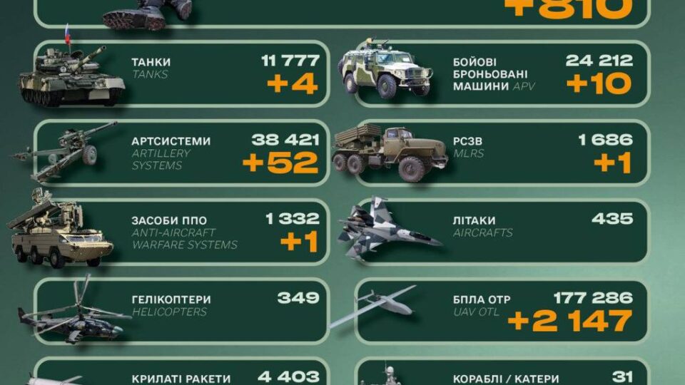 Ворог втратив понад 800 солдатів, систему ППО та чотири танки — Генеральний штаб ЗСУ  